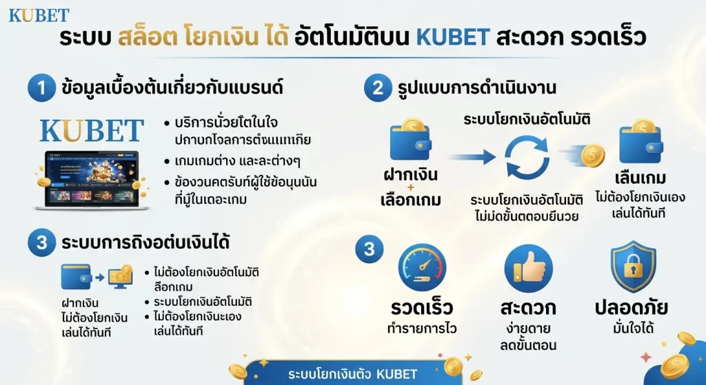 ระบบ สล็อต โยก เงิน ได้ อัตโนมัติบน KUBET สะดวก รวดเร็ว